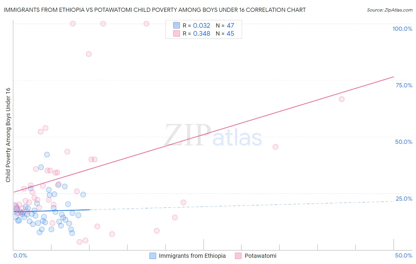 Immigrants from Ethiopia vs Potawatomi Child Poverty Among Boys Under 16