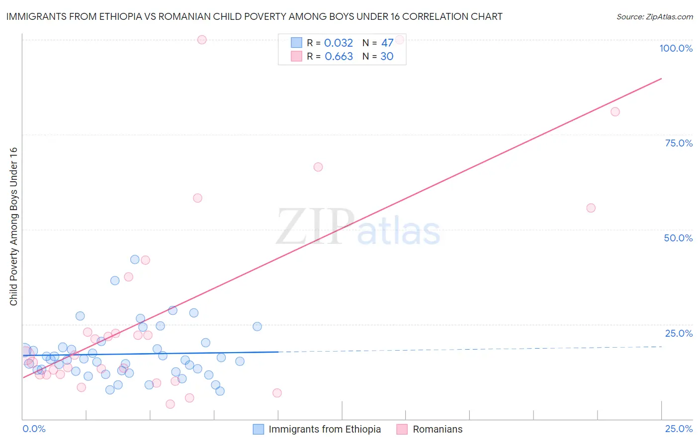 Immigrants from Ethiopia vs Romanian Child Poverty Among Boys Under 16