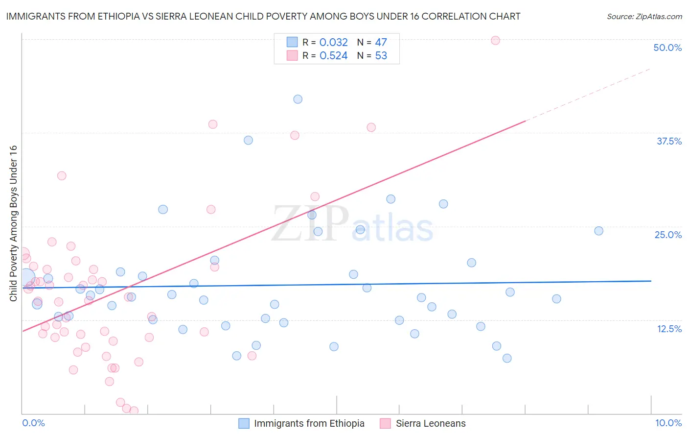 Immigrants from Ethiopia vs Sierra Leonean Child Poverty Among Boys Under 16