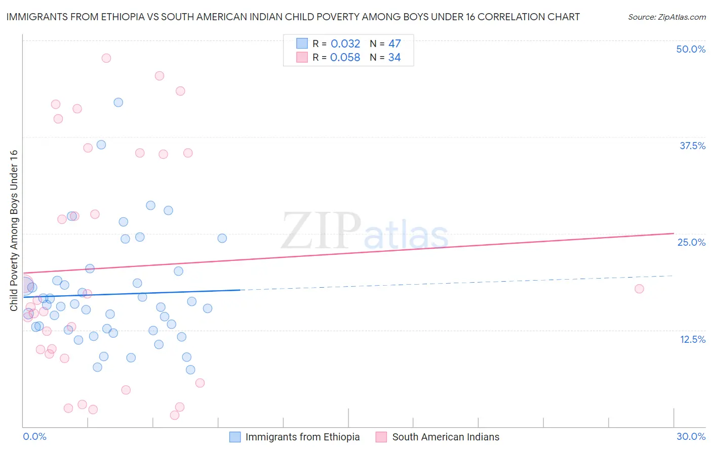 Immigrants from Ethiopia vs South American Indian Child Poverty Among Boys Under 16