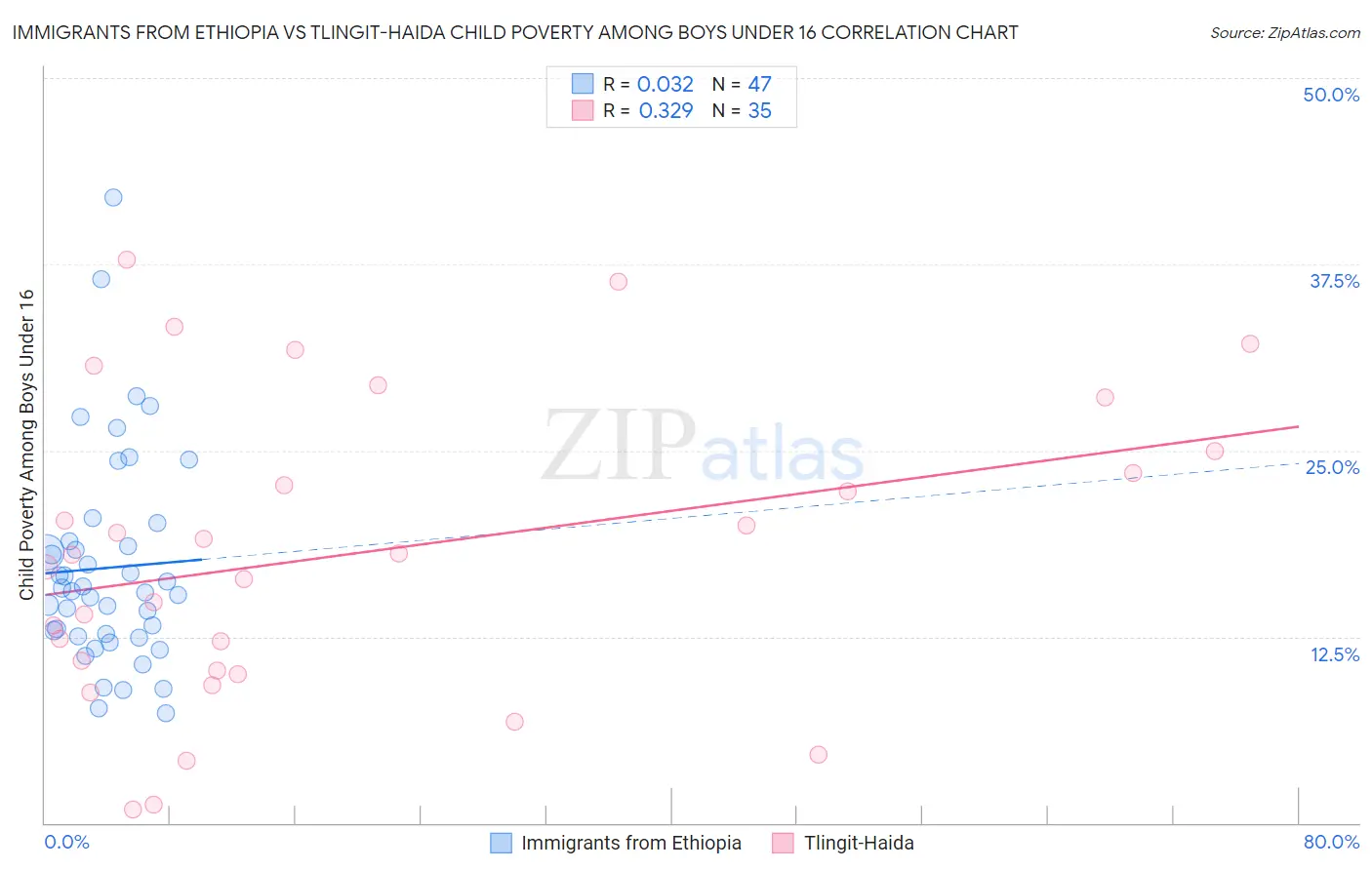 Immigrants from Ethiopia vs Tlingit-Haida Child Poverty Among Boys Under 16