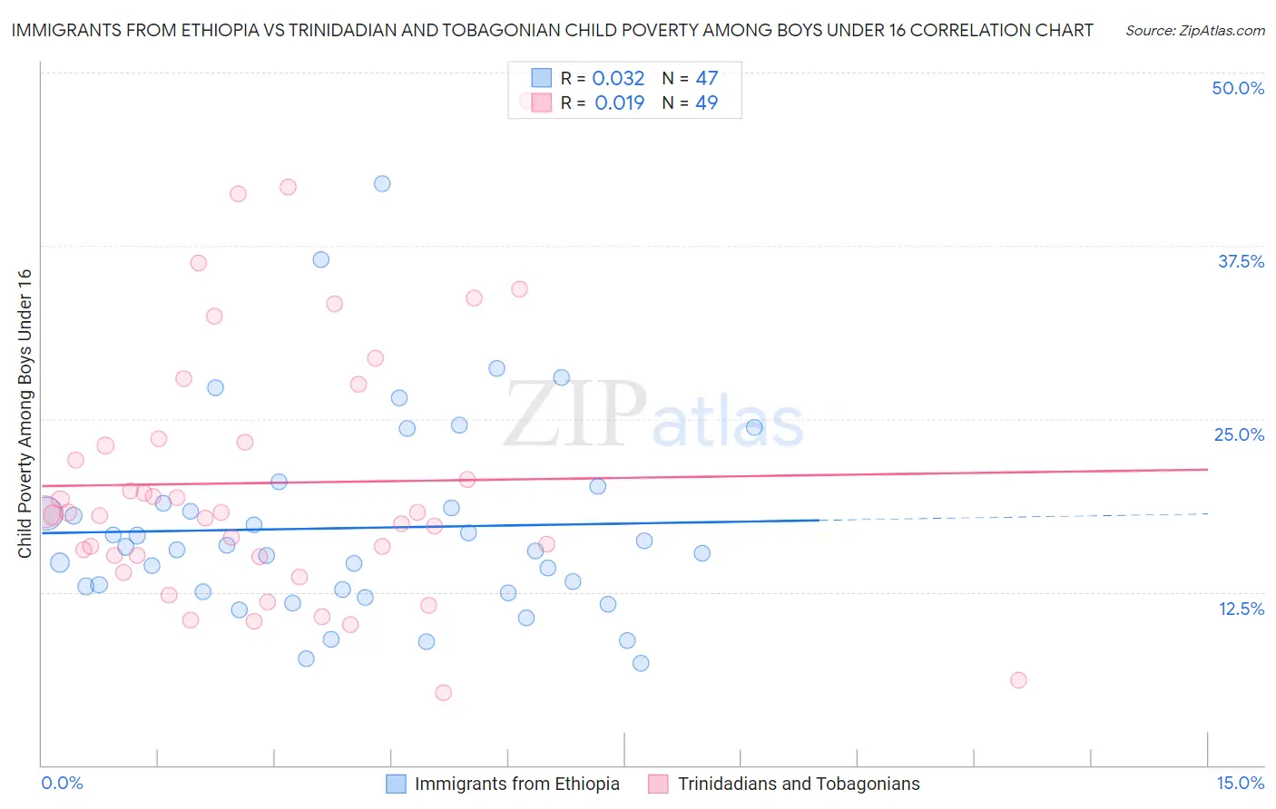 Immigrants from Ethiopia vs Trinidadian and Tobagonian Child Poverty Among Boys Under 16