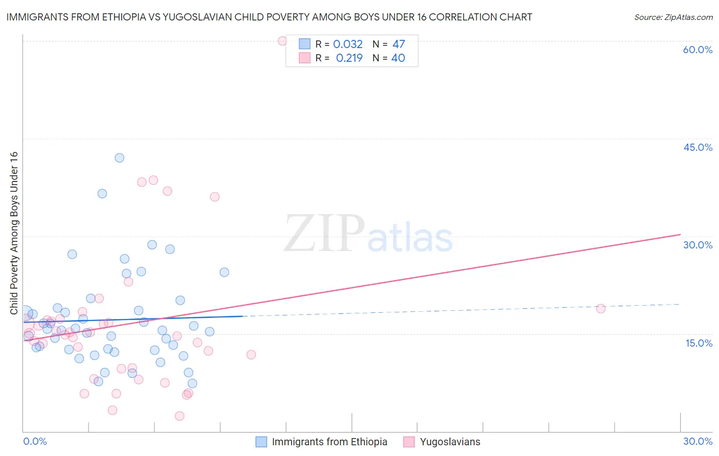 Immigrants from Ethiopia vs Yugoslavian Child Poverty Among Boys Under 16