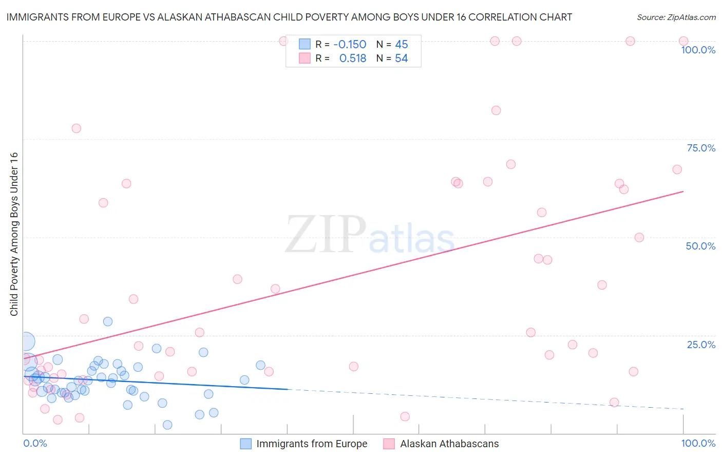 Immigrants from Europe vs Alaskan Athabascan Child Poverty Among Boys Under 16