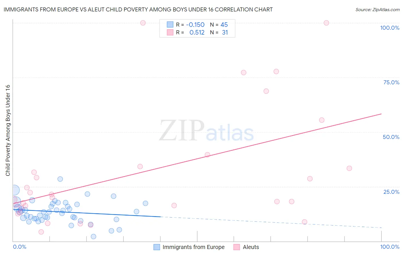 Immigrants from Europe vs Aleut Child Poverty Among Boys Under 16