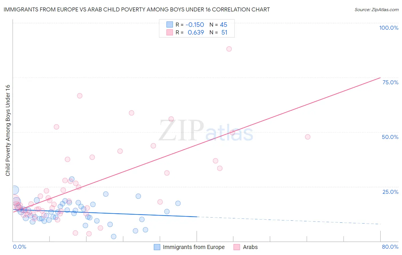 Immigrants from Europe vs Arab Child Poverty Among Boys Under 16