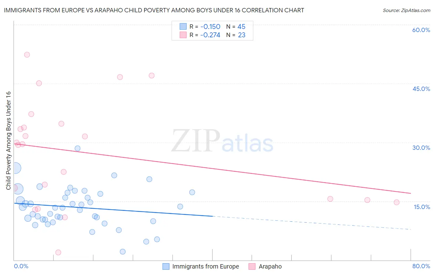 Immigrants from Europe vs Arapaho Child Poverty Among Boys Under 16