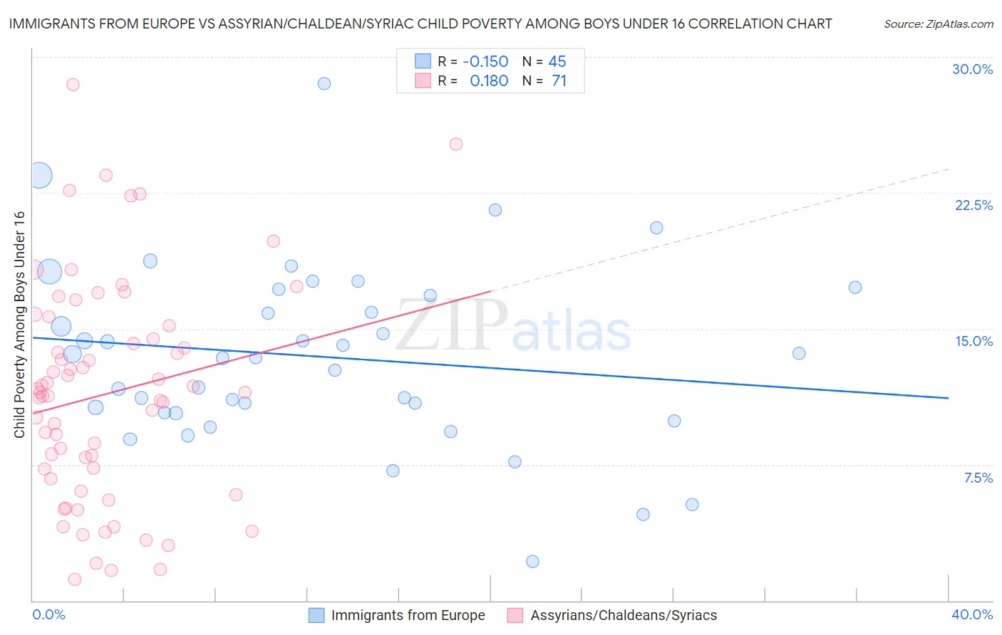 Immigrants from Europe vs Assyrian/Chaldean/Syriac Child Poverty Among Boys Under 16