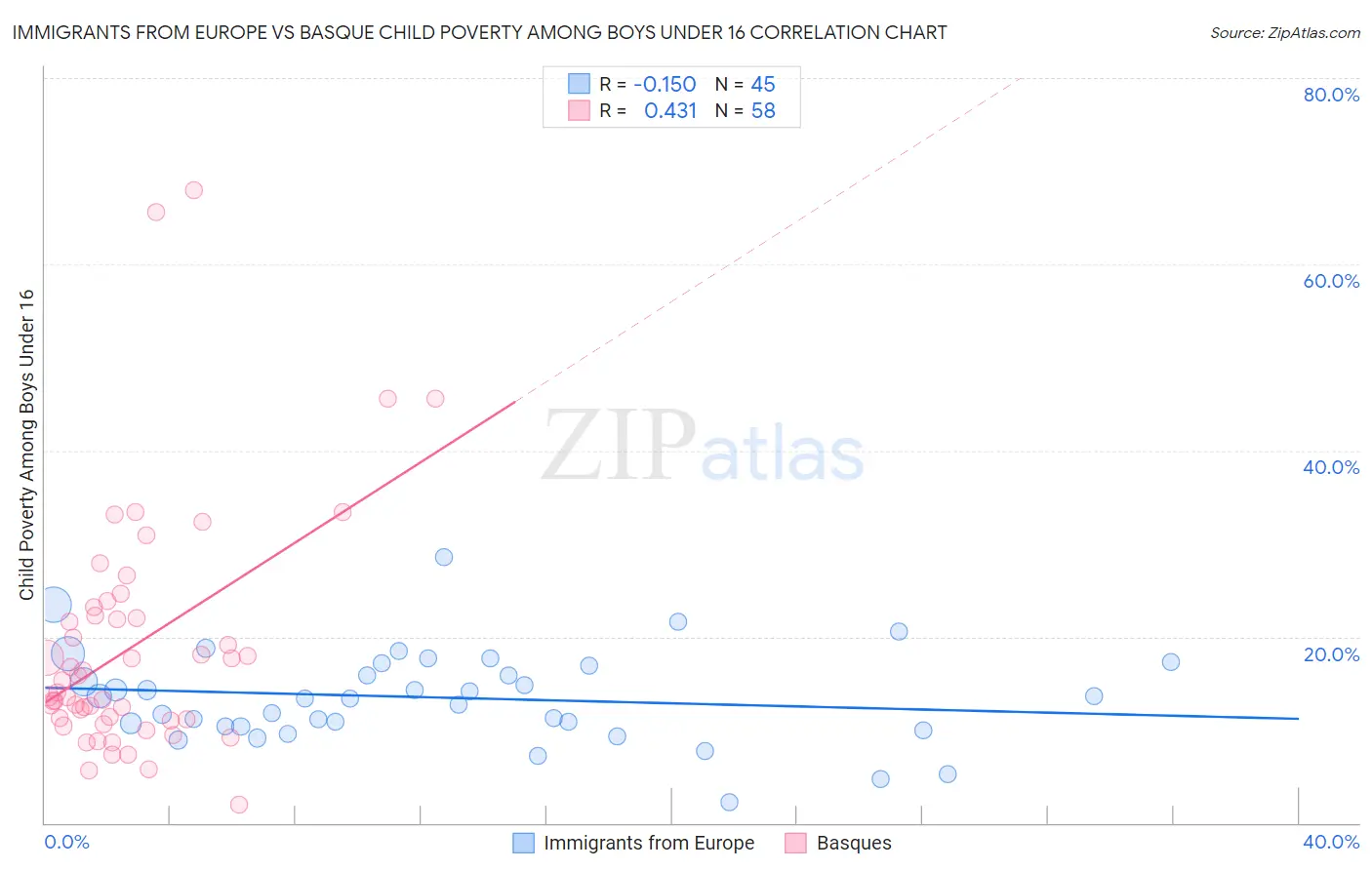 Immigrants from Europe vs Basque Child Poverty Among Boys Under 16