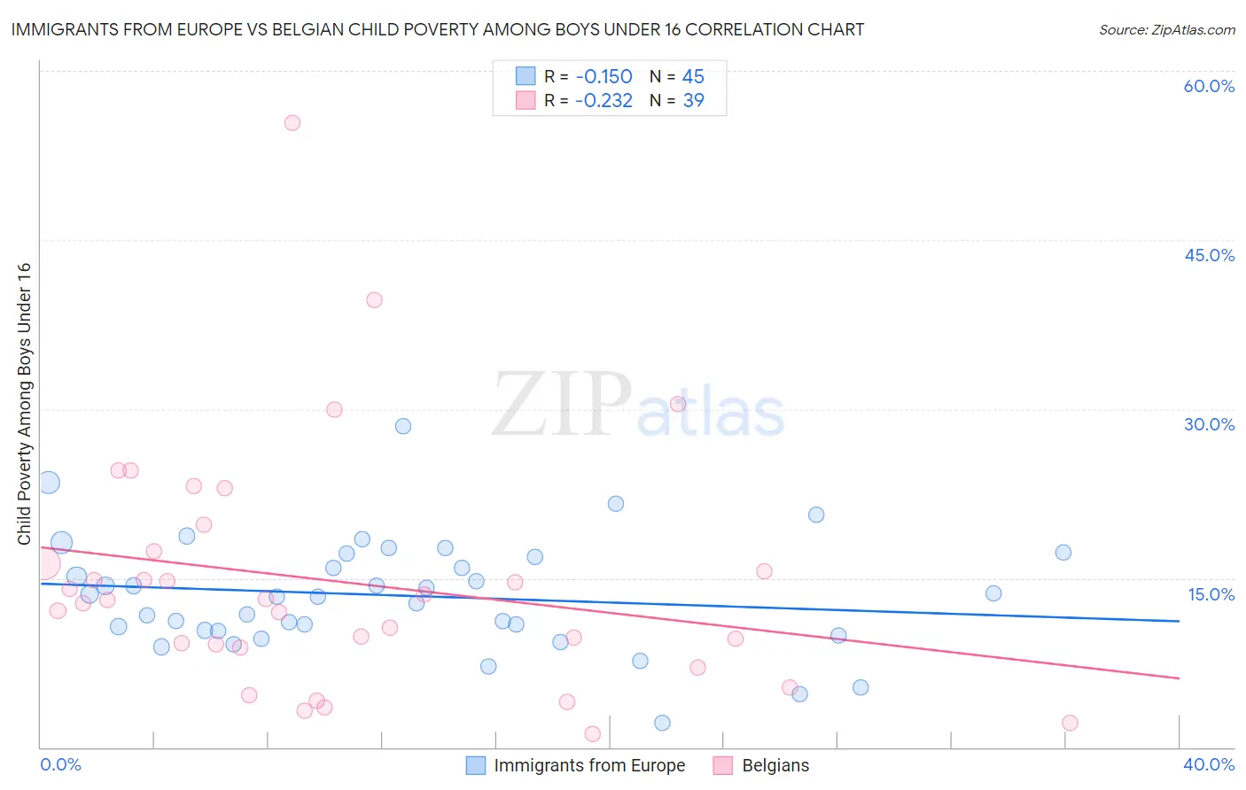 Immigrants from Europe vs Belgian Child Poverty Among Boys Under 16