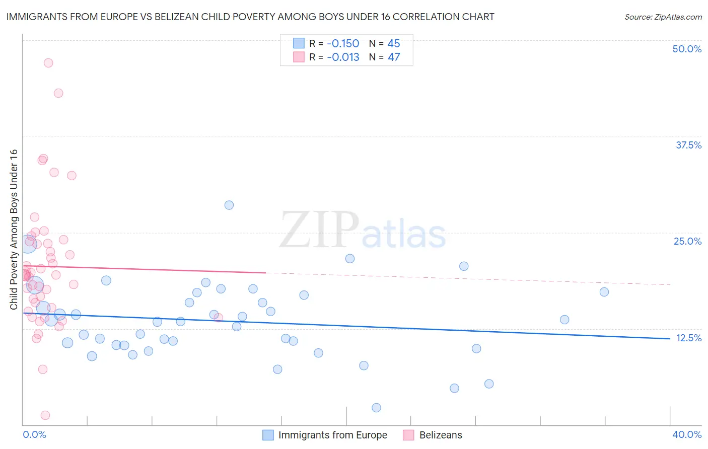 Immigrants from Europe vs Belizean Child Poverty Among Boys Under 16