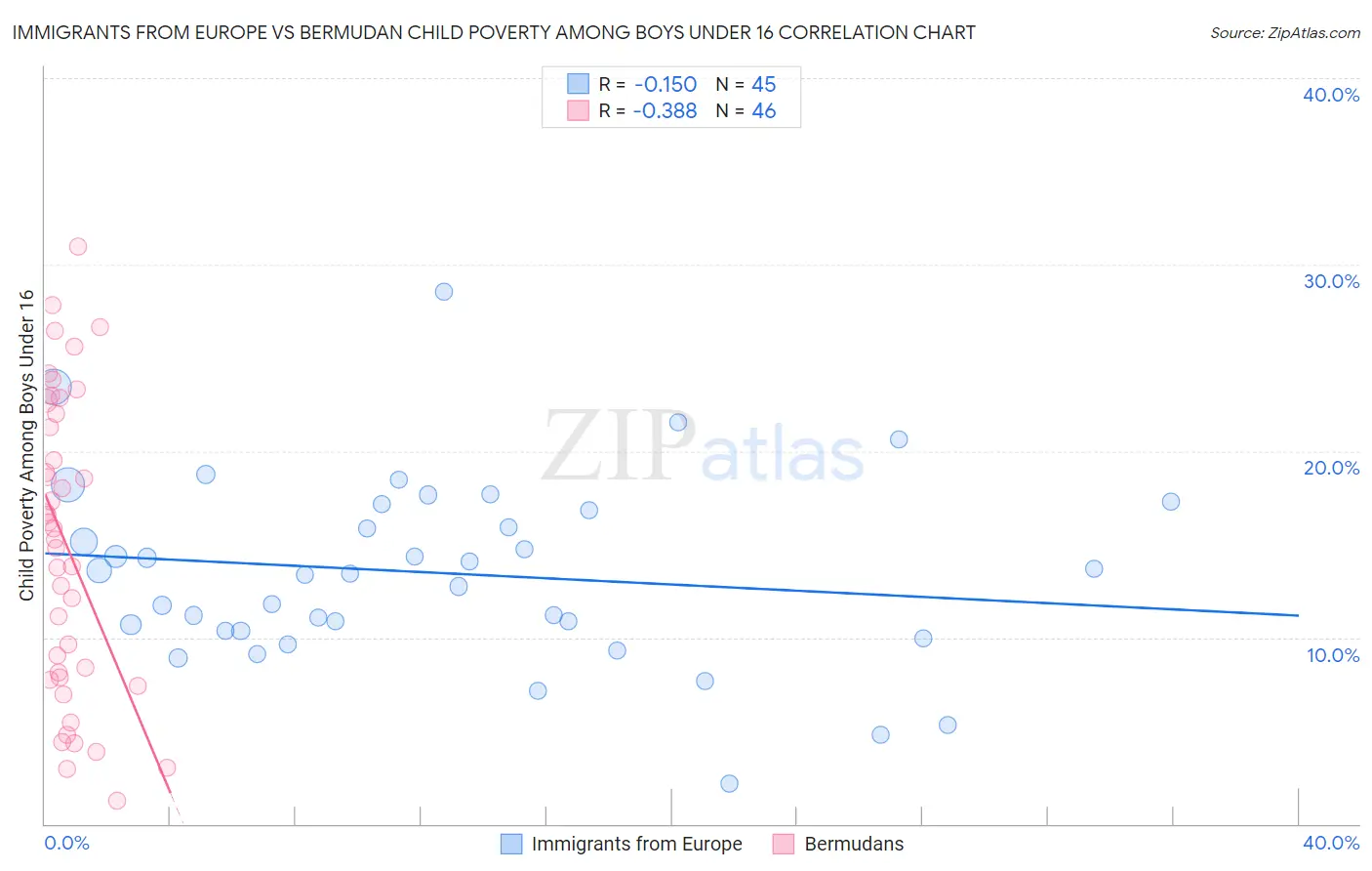 Immigrants from Europe vs Bermudan Child Poverty Among Boys Under 16