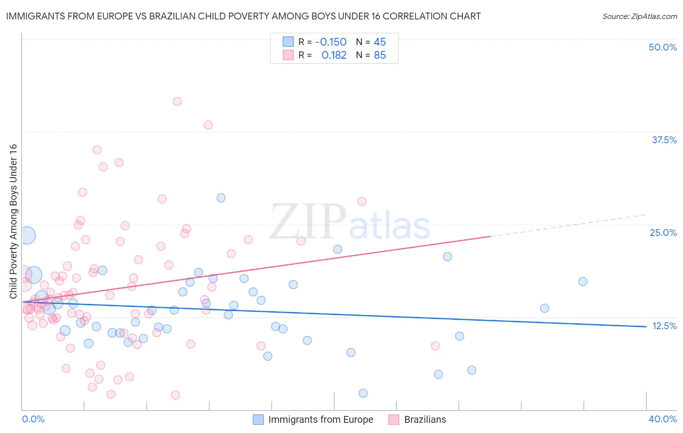 Immigrants from Europe vs Brazilian Child Poverty Among Boys Under 16