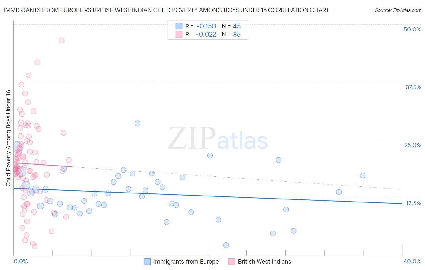 Immigrants from Europe vs British West Indian Child Poverty Among Boys Under 16