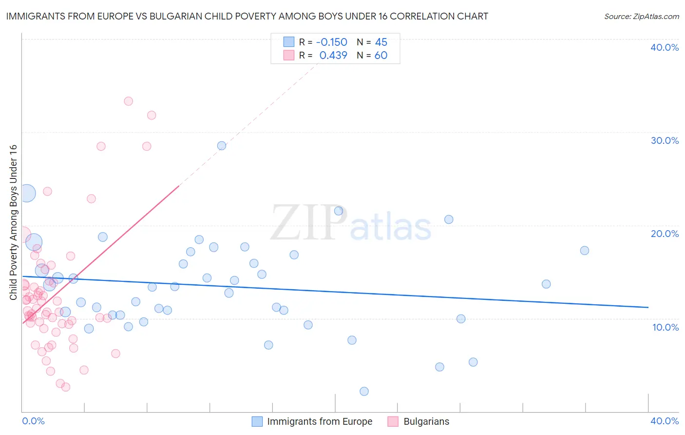 Immigrants from Europe vs Bulgarian Child Poverty Among Boys Under 16