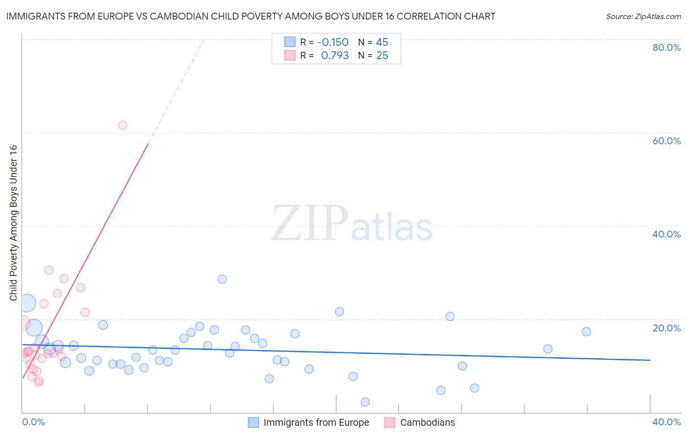 Immigrants from Europe vs Cambodian Child Poverty Among Boys Under 16