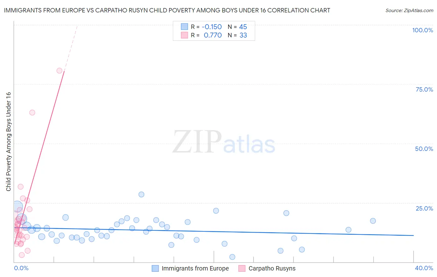 Immigrants from Europe vs Carpatho Rusyn Child Poverty Among Boys Under 16