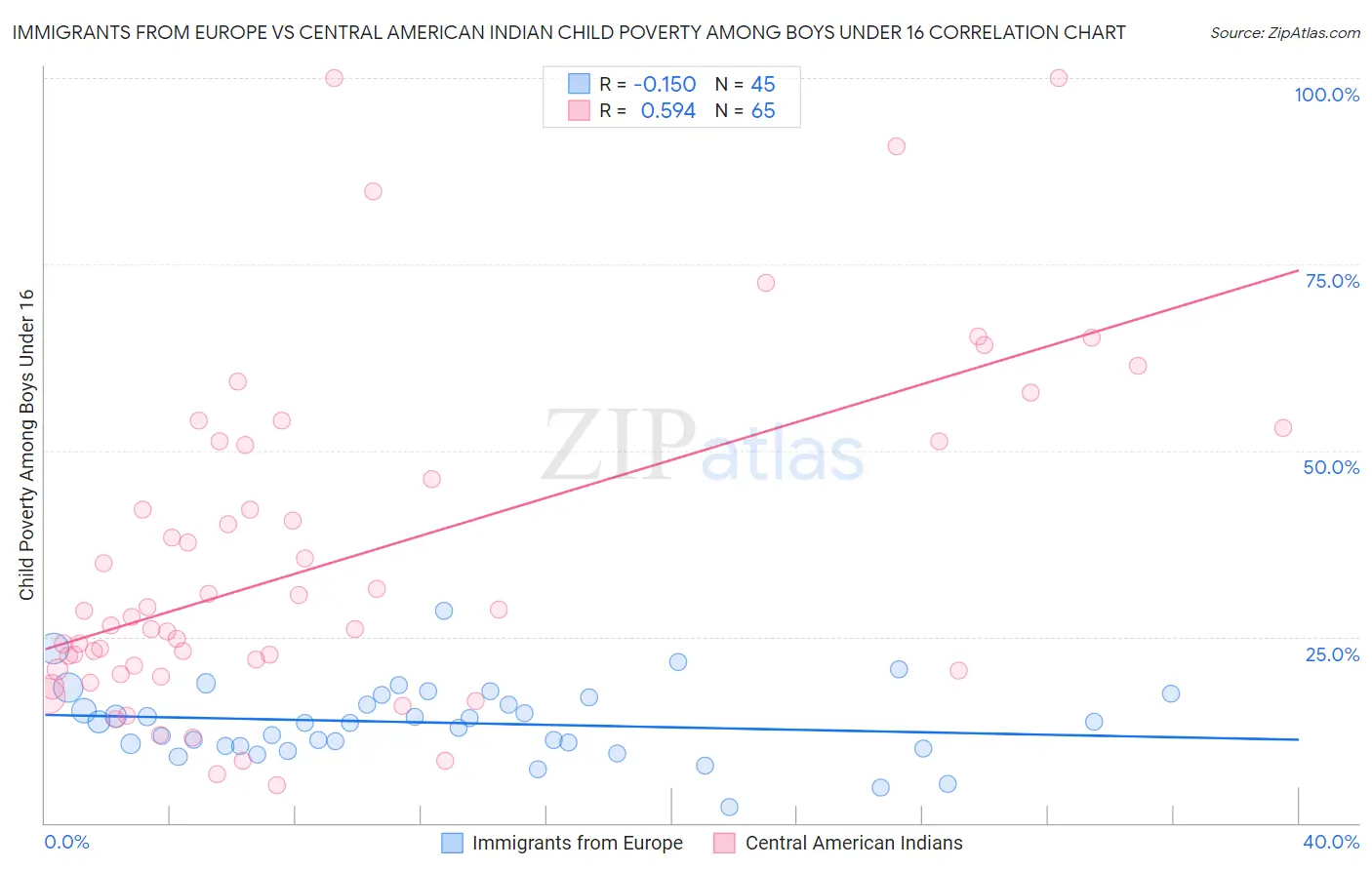 Immigrants from Europe vs Central American Indian Child Poverty Among Boys Under 16