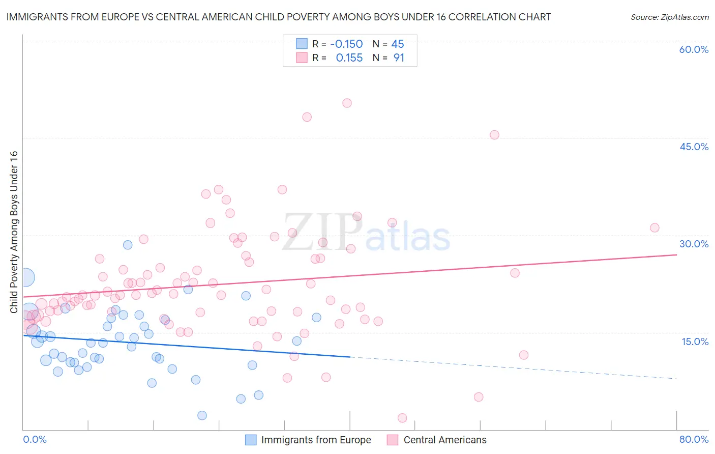 Immigrants from Europe vs Central American Child Poverty Among Boys Under 16