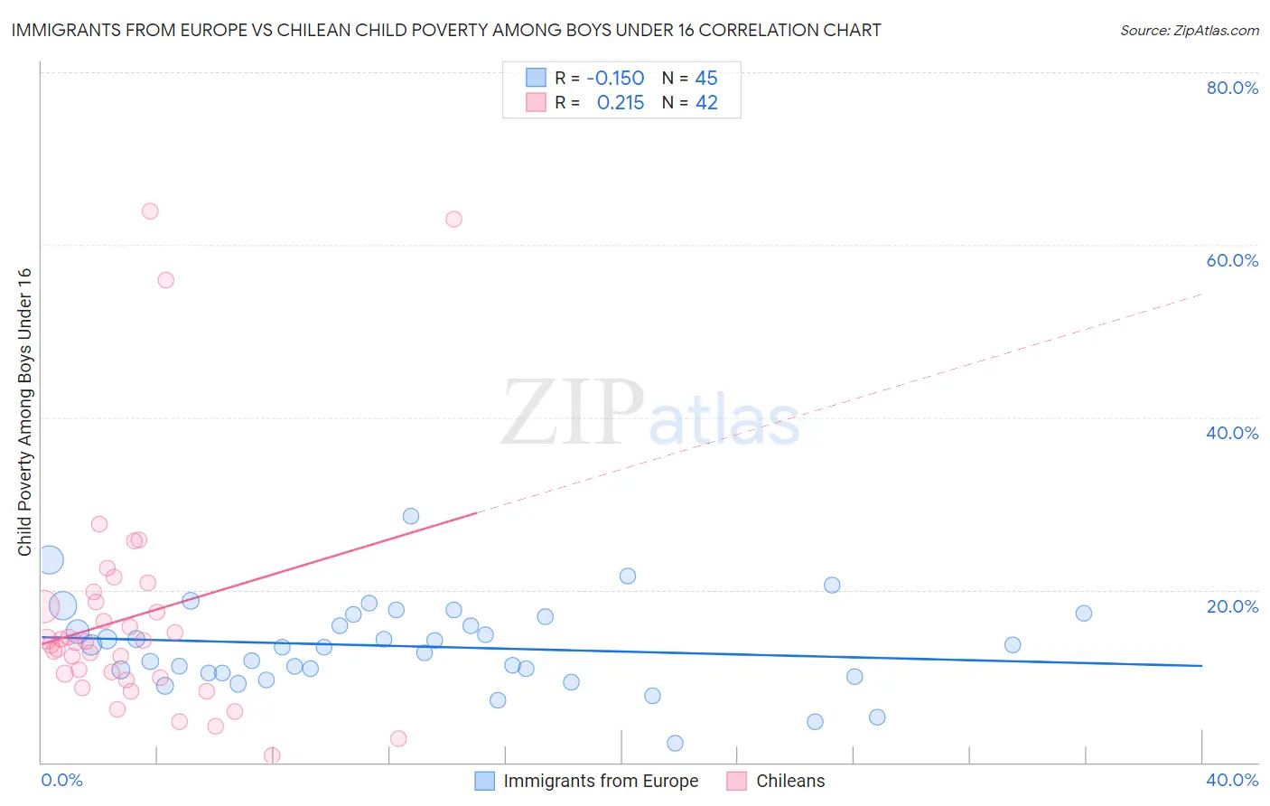 Immigrants from Europe vs Chilean Child Poverty Among Boys Under 16