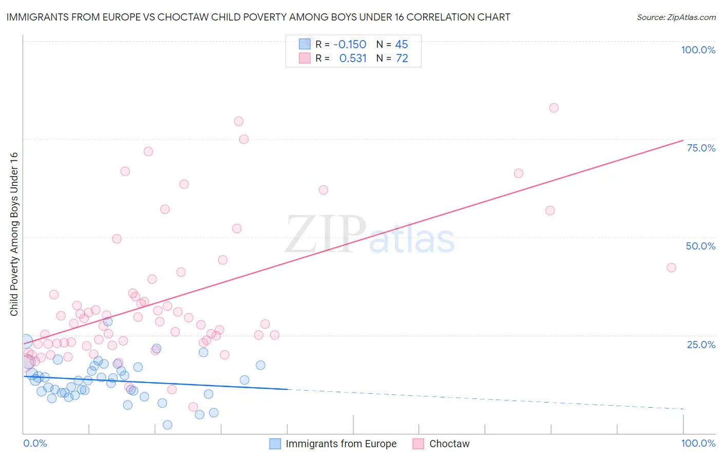 Immigrants from Europe vs Choctaw Child Poverty Among Boys Under 16