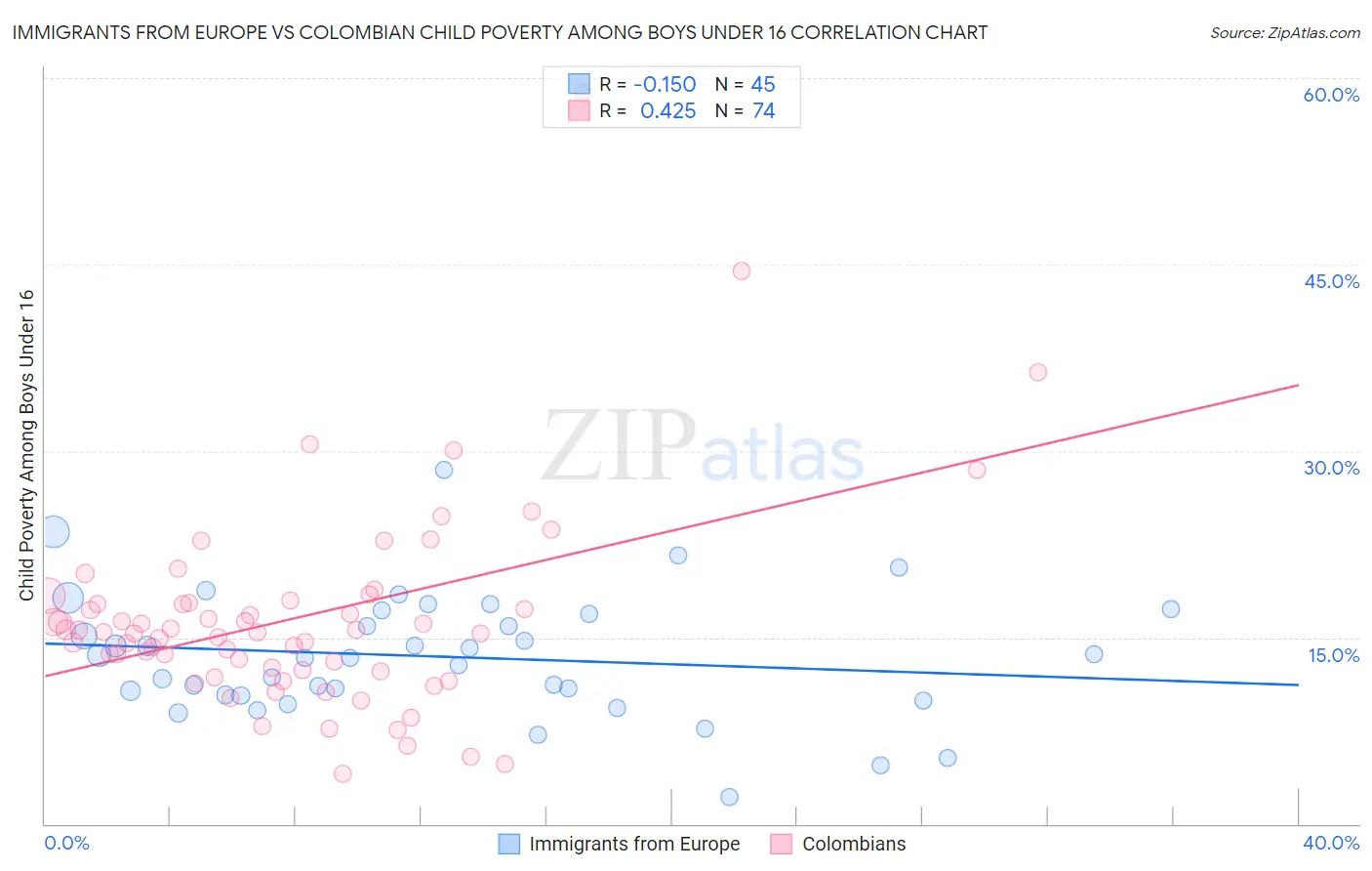 Immigrants from Europe vs Colombian Child Poverty Among Boys Under 16