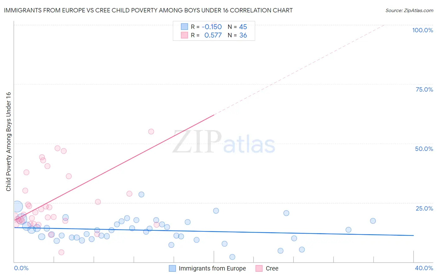 Immigrants from Europe vs Cree Child Poverty Among Boys Under 16