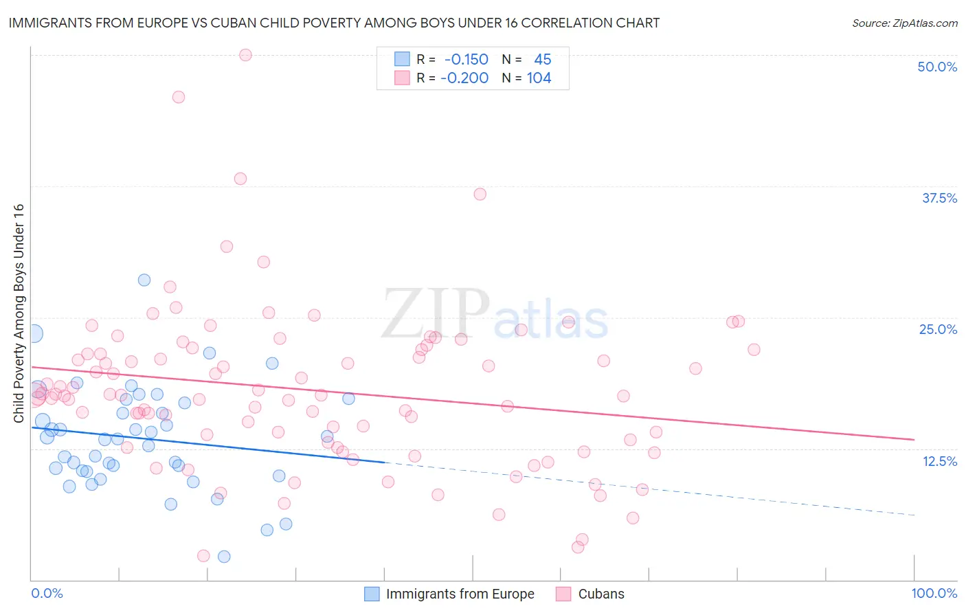 Immigrants from Europe vs Cuban Child Poverty Among Boys Under 16