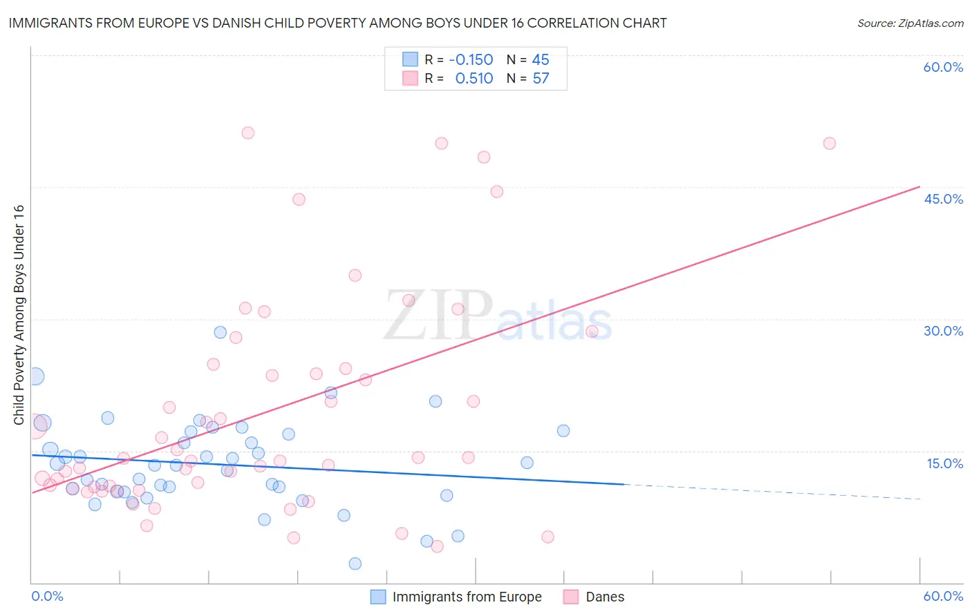 Immigrants from Europe vs Danish Child Poverty Among Boys Under 16