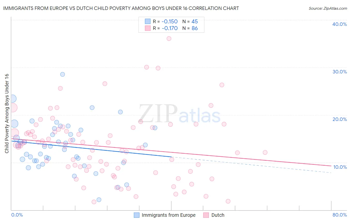 Immigrants from Europe vs Dutch Child Poverty Among Boys Under 16