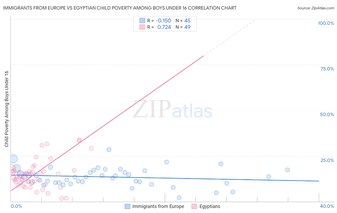 Immigrants from Europe vs Egyptian Child Poverty Among Boys Under 16