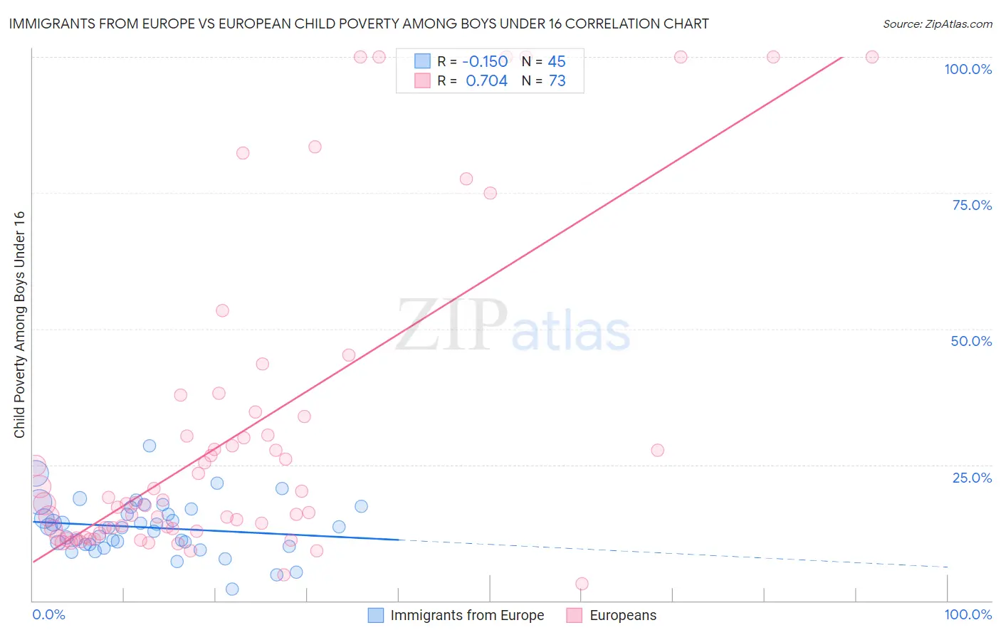 Immigrants from Europe vs European Child Poverty Among Boys Under 16