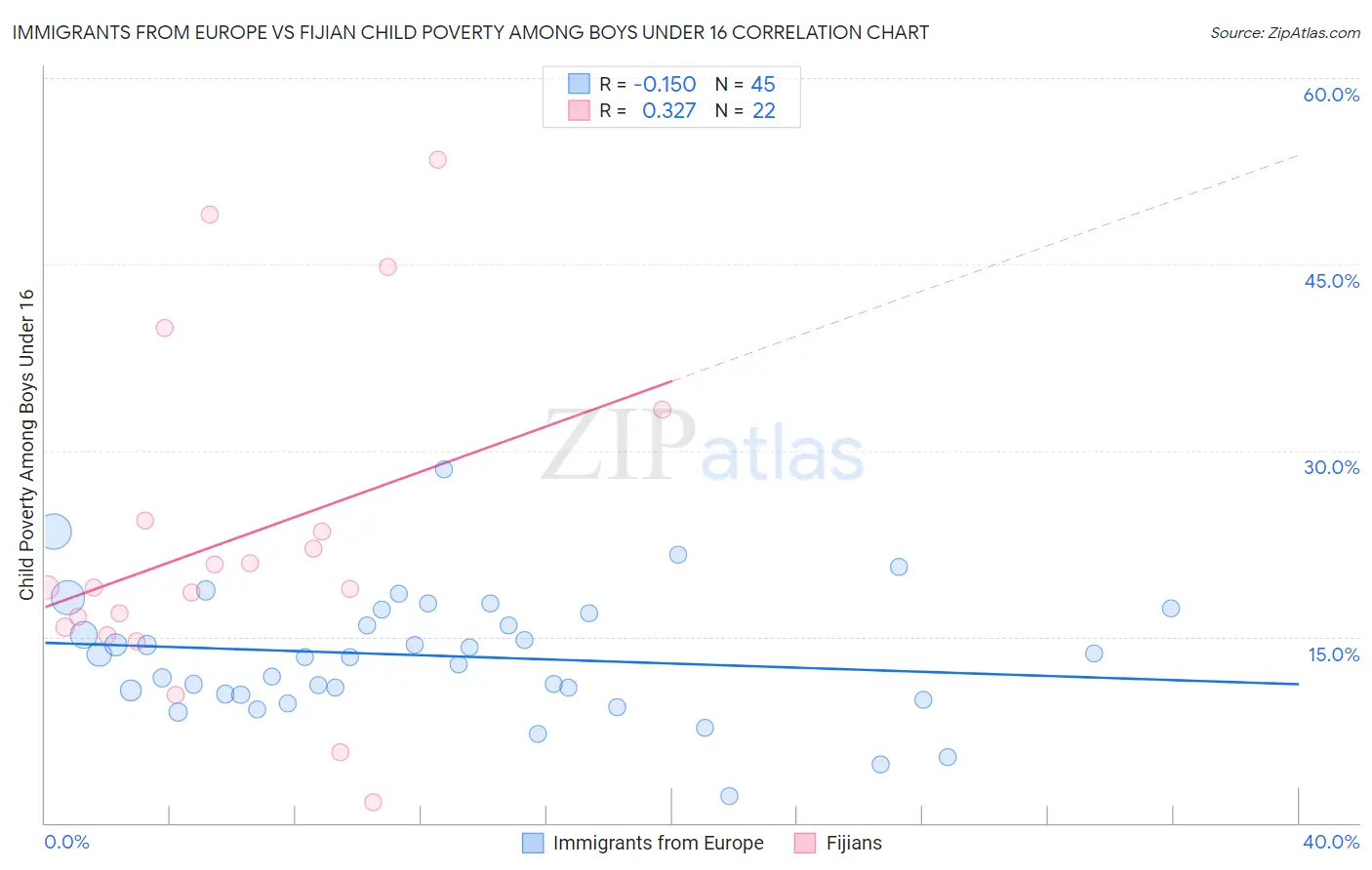 Immigrants from Europe vs Fijian Child Poverty Among Boys Under 16