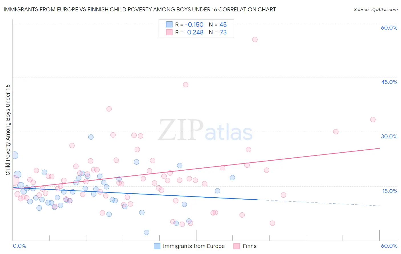 Immigrants from Europe vs Finnish Child Poverty Among Boys Under 16