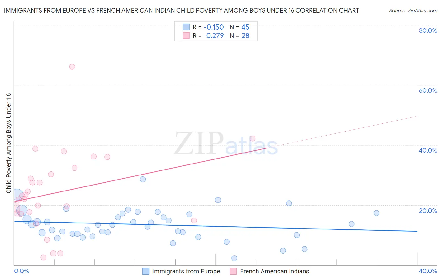 Immigrants from Europe vs French American Indian Child Poverty Among Boys Under 16