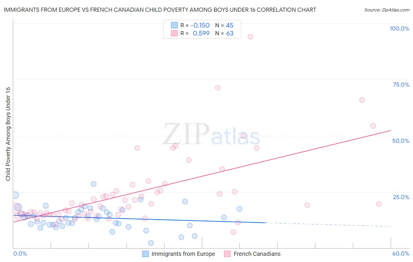 Immigrants from Europe vs French Canadian Child Poverty Among Boys Under 16