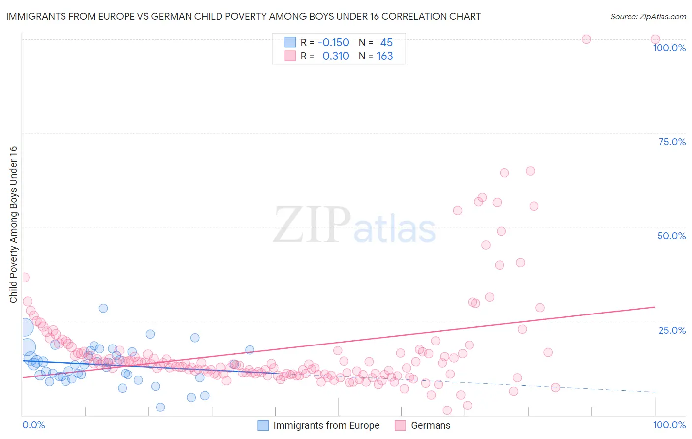 Immigrants from Europe vs German Child Poverty Among Boys Under 16