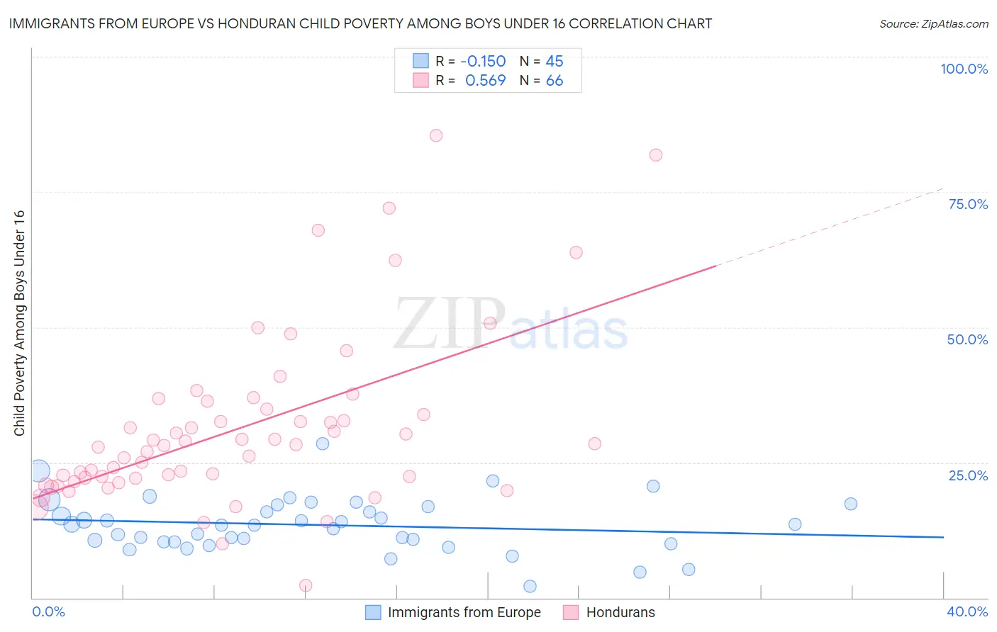 Immigrants from Europe vs Honduran Child Poverty Among Boys Under 16