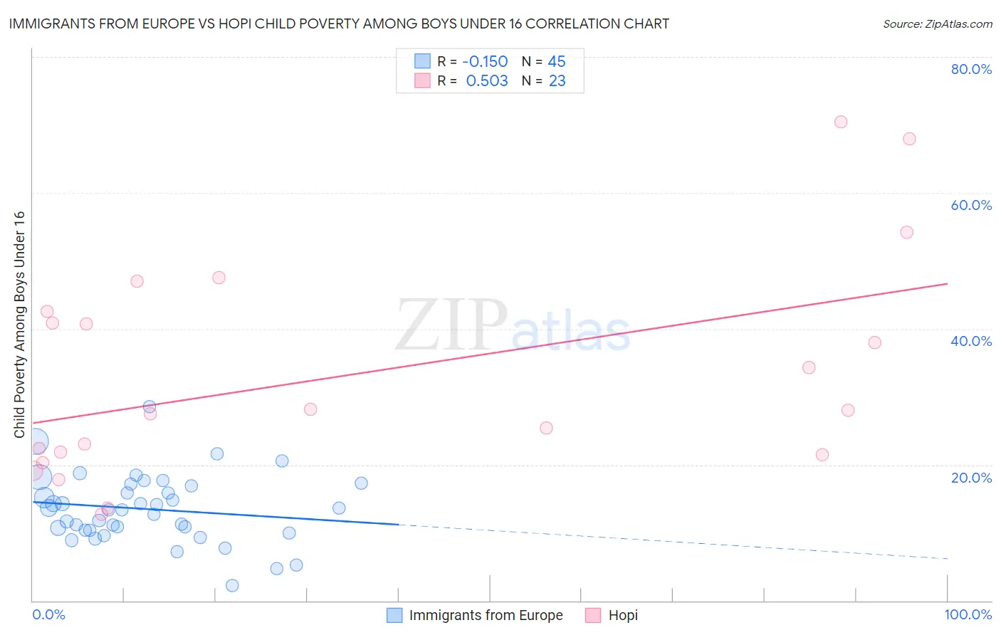 Immigrants from Europe vs Hopi Child Poverty Among Boys Under 16