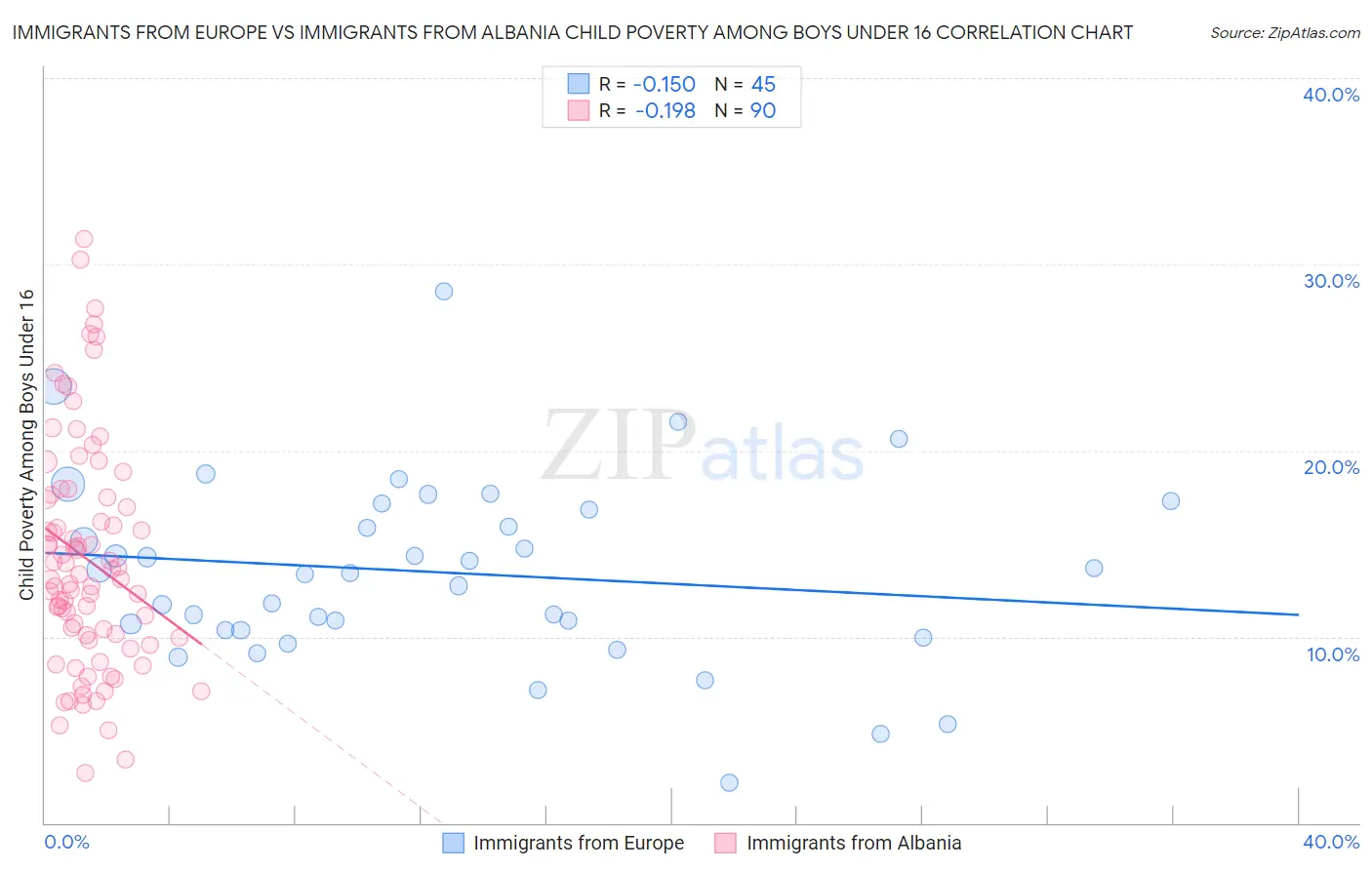 Immigrants from Europe vs Immigrants from Albania Child Poverty Among Boys Under 16