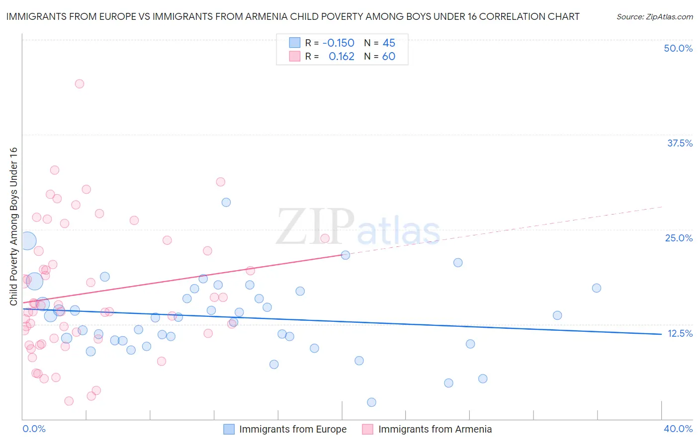 Immigrants from Europe vs Immigrants from Armenia Child Poverty Among Boys Under 16