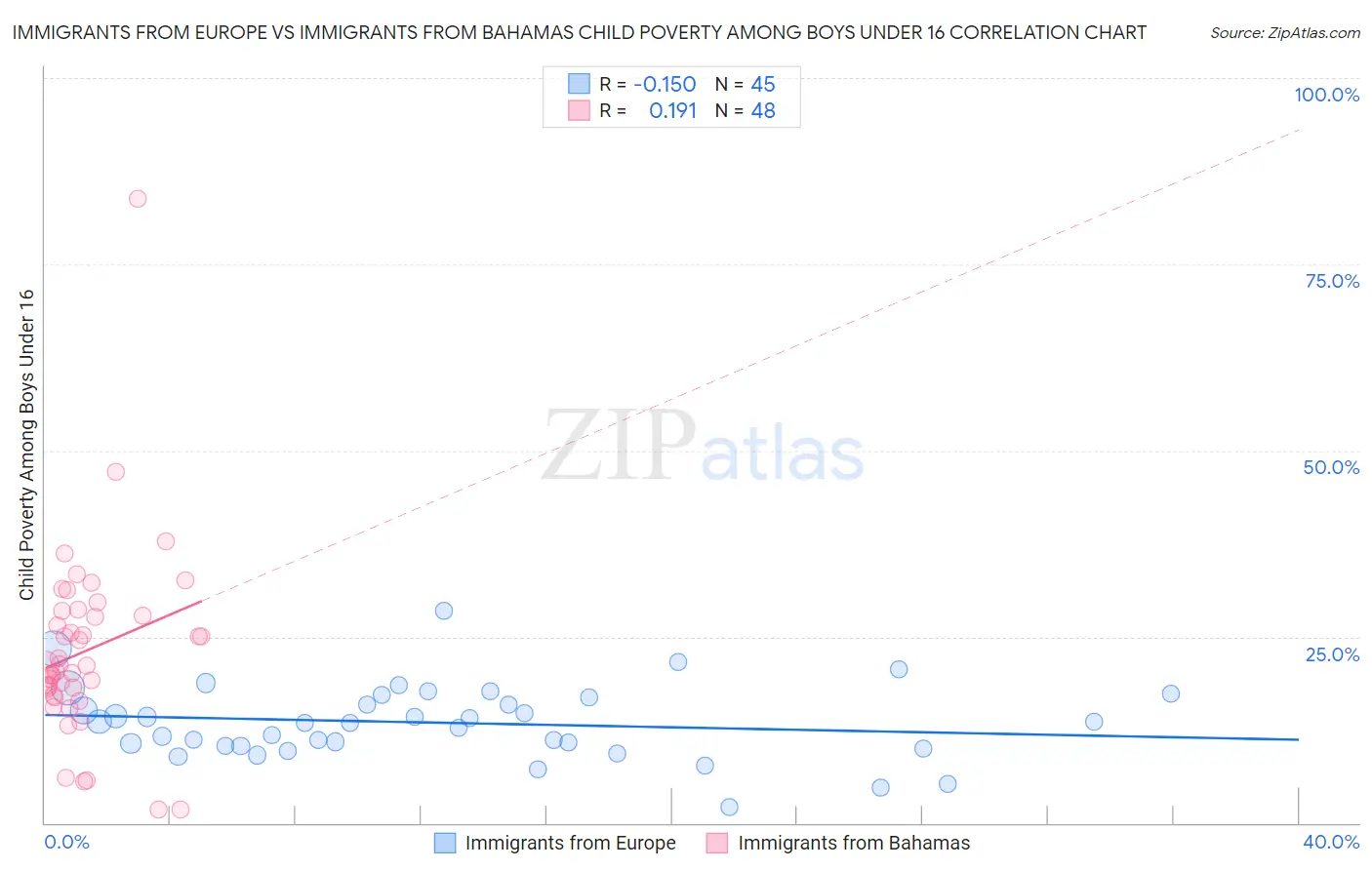 Immigrants from Europe vs Immigrants from Bahamas Child Poverty Among Boys Under 16