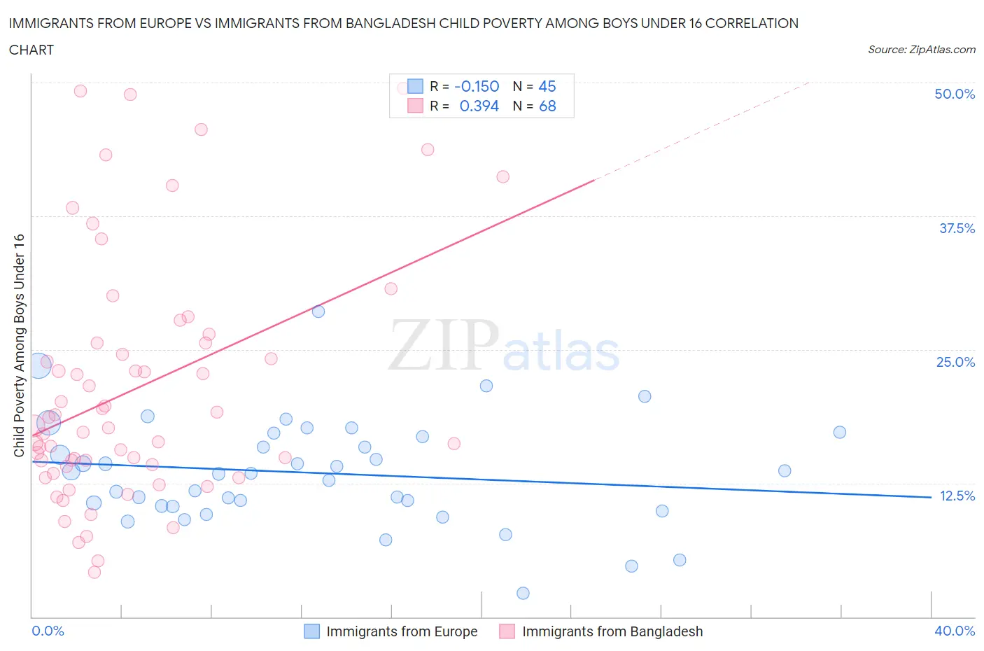 Immigrants from Europe vs Immigrants from Bangladesh Child Poverty Among Boys Under 16