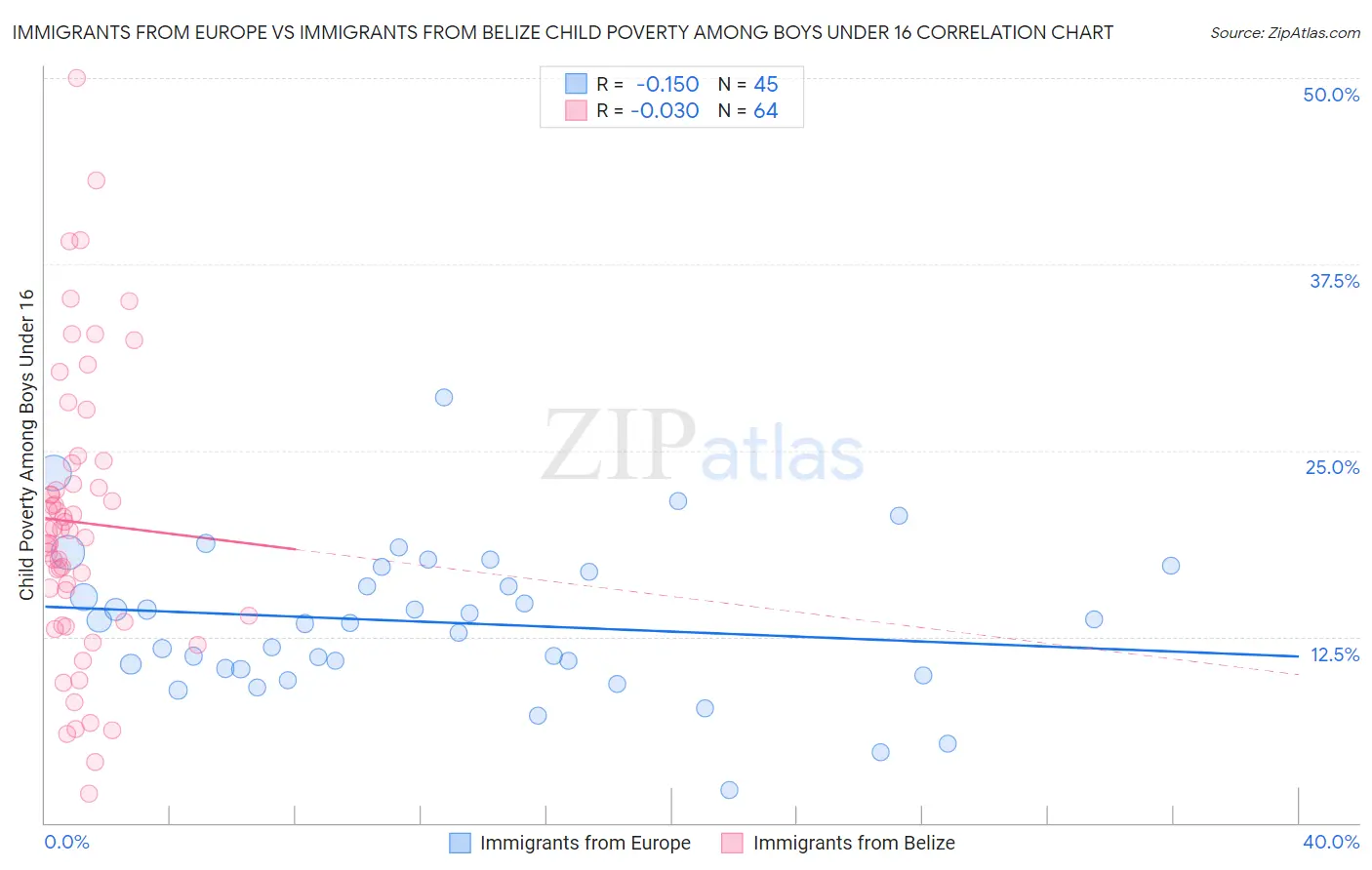 Immigrants from Europe vs Immigrants from Belize Child Poverty Among Boys Under 16