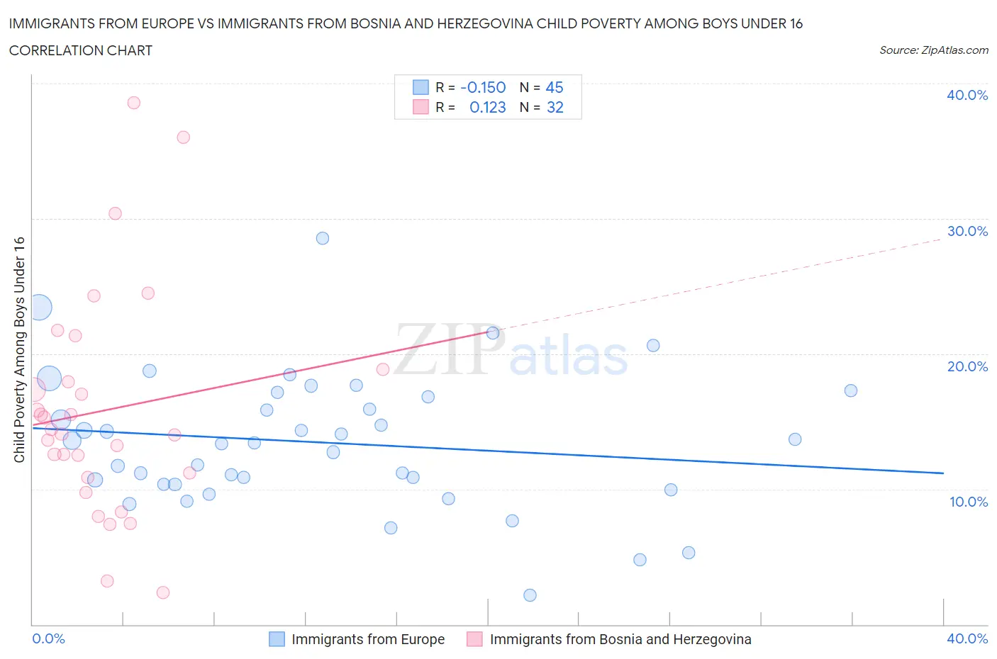 Immigrants from Europe vs Immigrants from Bosnia and Herzegovina Child Poverty Among Boys Under 16