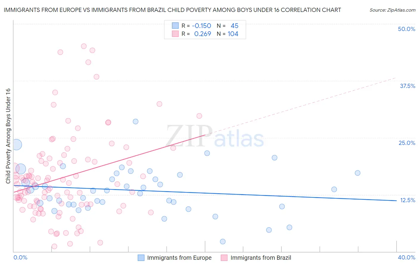 Immigrants from Europe vs Immigrants from Brazil Child Poverty Among Boys Under 16