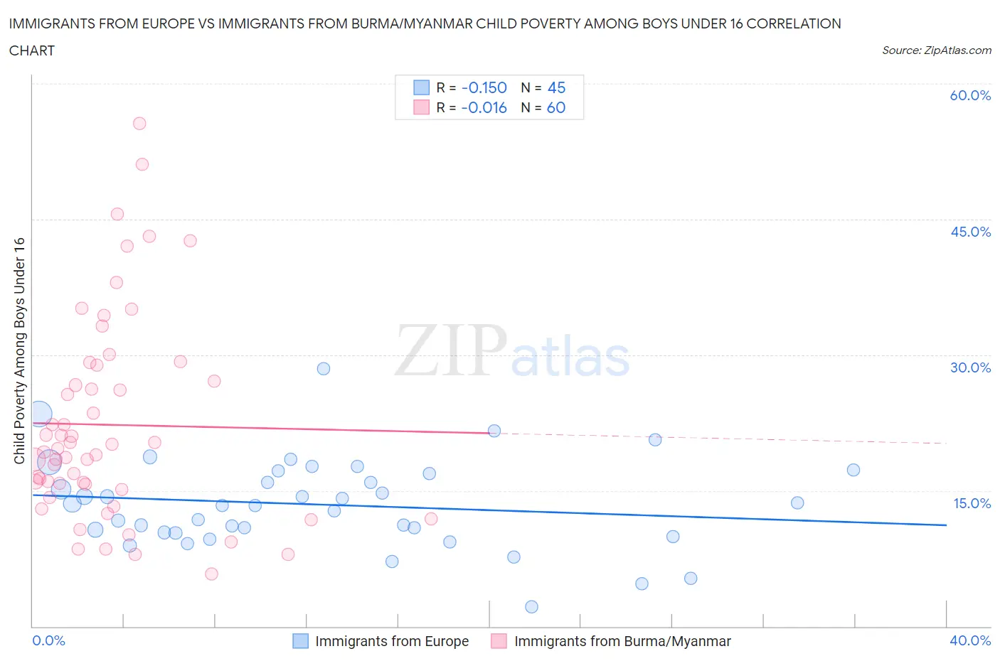 Immigrants from Europe vs Immigrants from Burma/Myanmar Child Poverty Among Boys Under 16