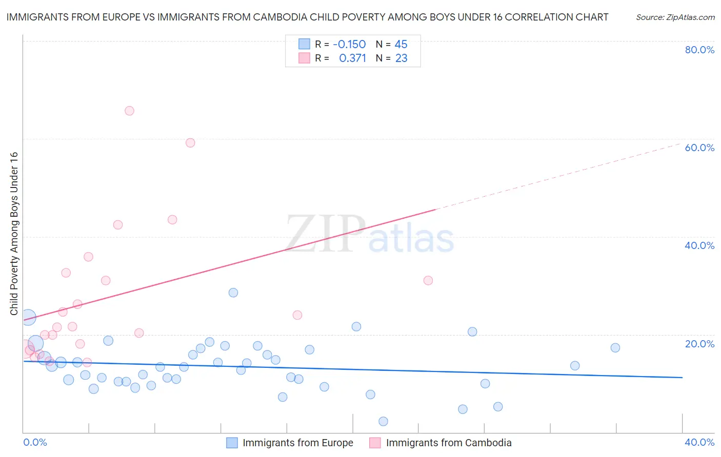 Immigrants from Europe vs Immigrants from Cambodia Child Poverty Among Boys Under 16