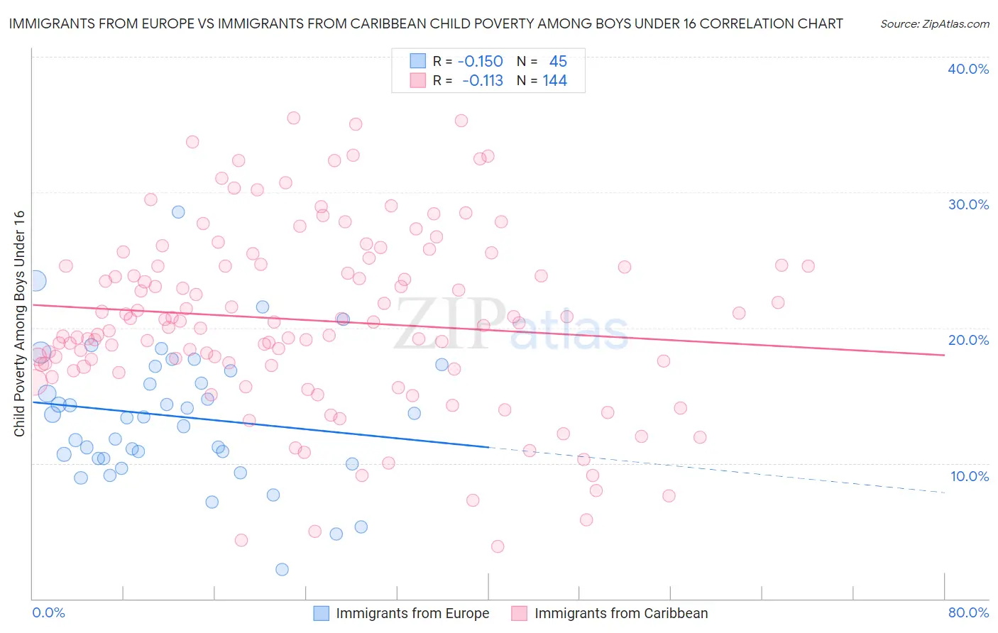 Immigrants from Europe vs Immigrants from Caribbean Child Poverty Among Boys Under 16