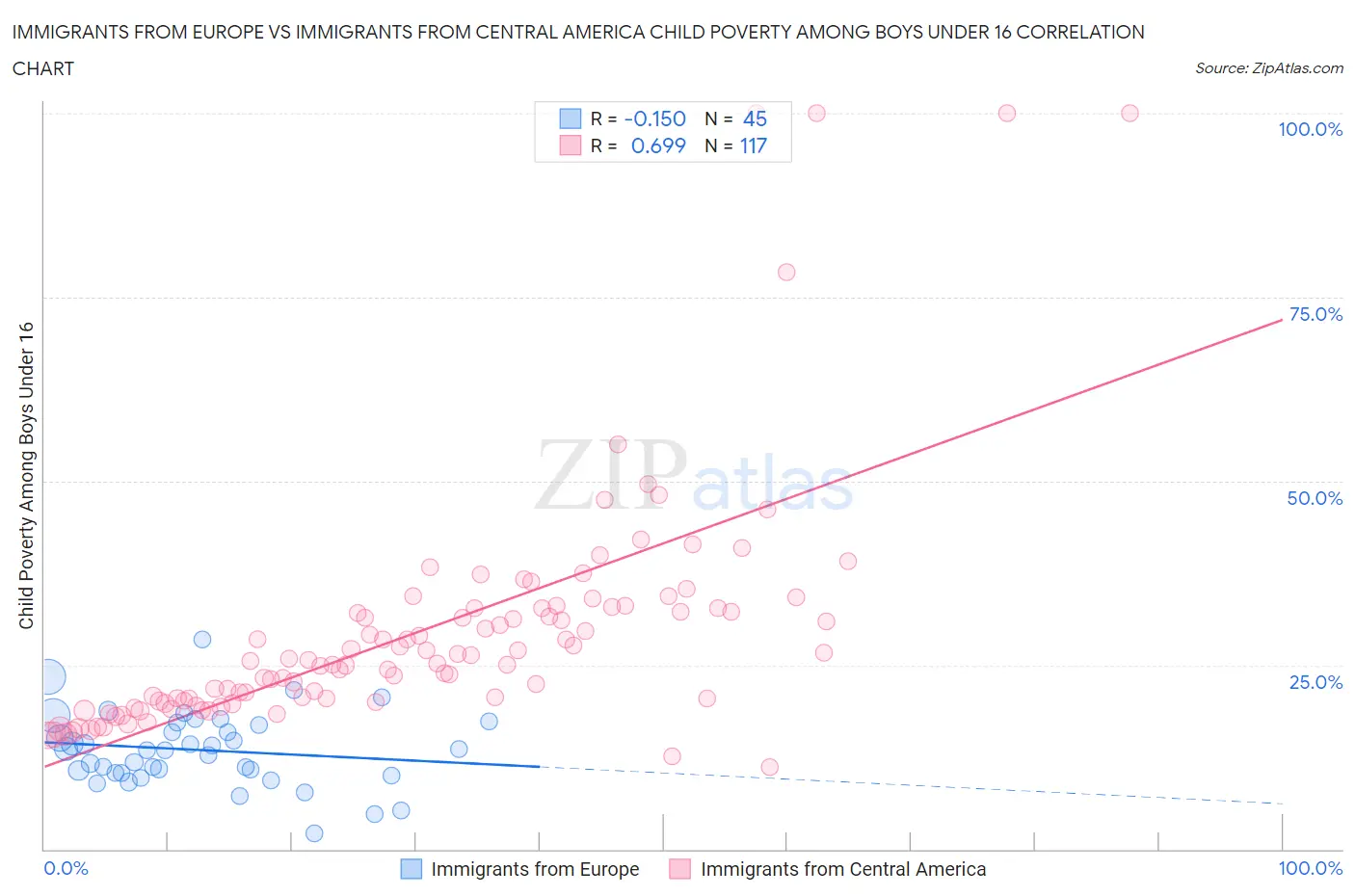 Immigrants from Europe vs Immigrants from Central America Child Poverty Among Boys Under 16